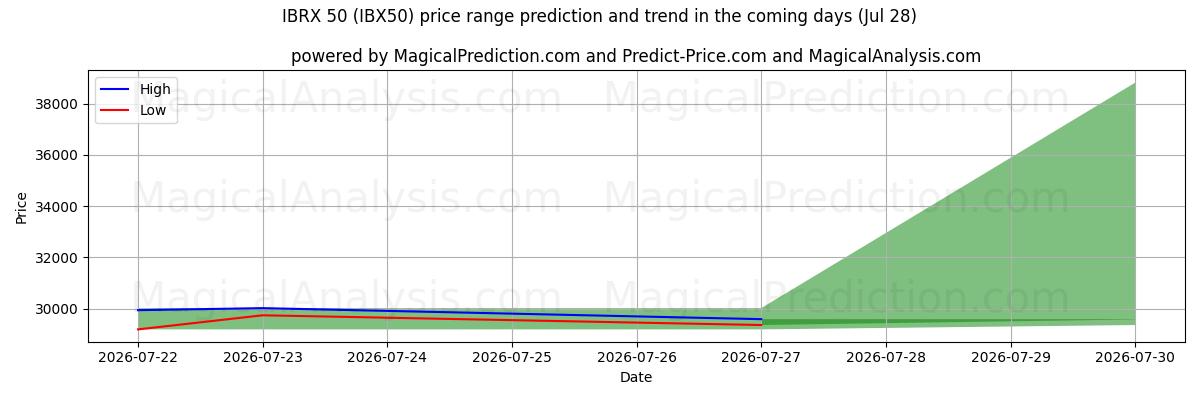 High and low price prediction by AI for اي بي ار اكس 50 (IBX50) (28 Jul)