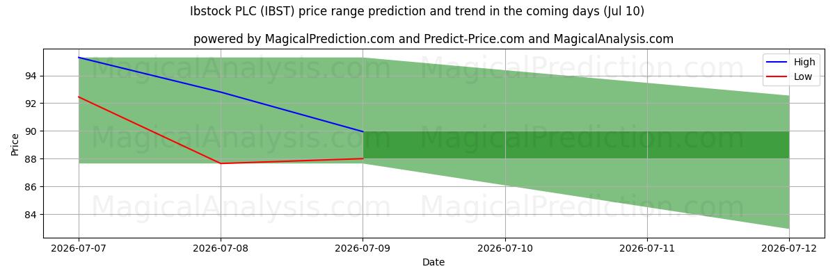 High and low price prediction by AI for Ibstock PLC (IBST) (10 Jul)