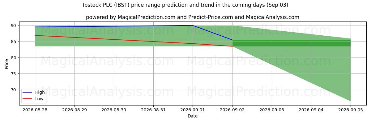 High and low price prediction by AI for Ibstock PLC (IBST) (03 Sep)