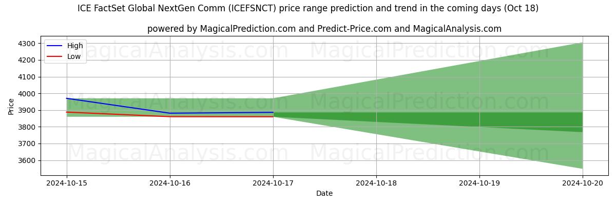 High and low price prediction by AI for ICE FactSet 글로벌 NextGen 통신 (ICEFSNCT) (18 Oct)