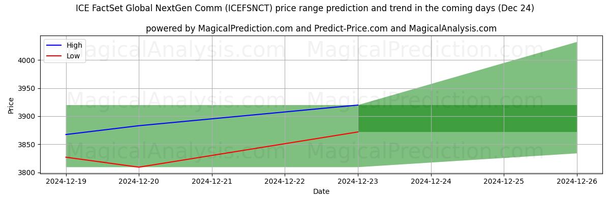 High and low price prediction by AI for ICE FactSet Global NextGen Comm (ICEFSNCT) (24 Dec)