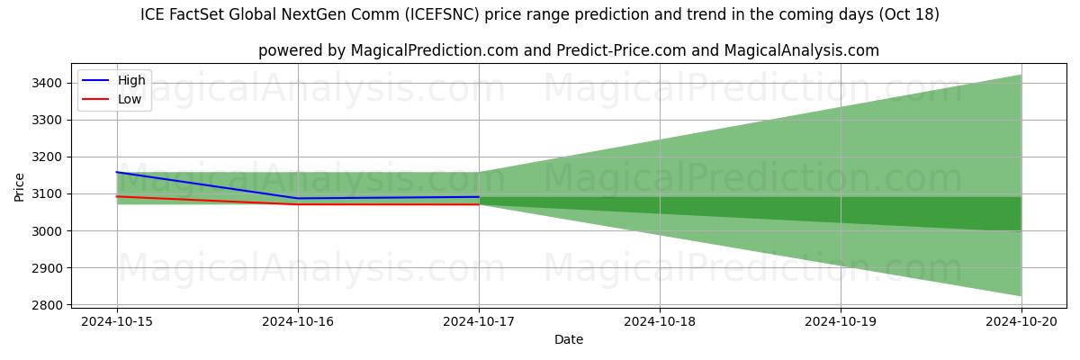 High and low price prediction by AI for ICE FactSet Küresel Yeni Nesil İletişim (ICEFSNCN) (18 Oct)