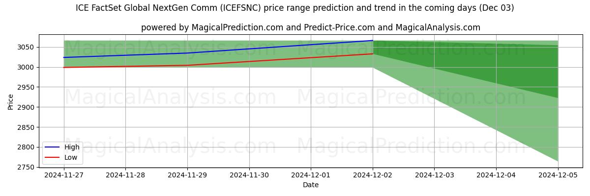 High and low price prediction by AI for ICE FactSet Global NextGen Comm (ICEFSNCN) (03 Dec)