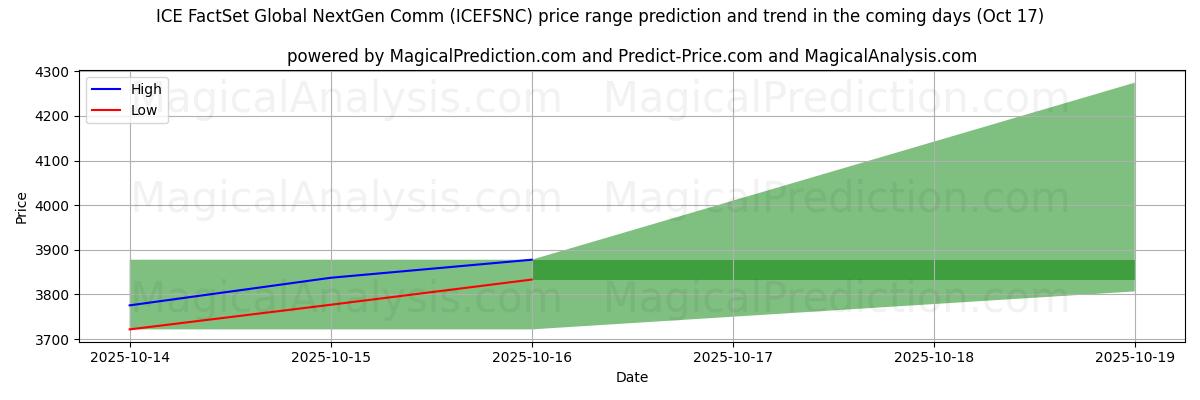 Prévisions de prix haut et bas par IA pour ICE FactSet Global NextGen Comm (ICEFSNCN) (17 Oct) High and low price prediction by AI for ICE FactSet Global NextGen Comm (ICEFSNCN) (17 Oct)