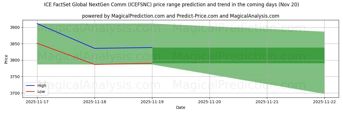 High and low price prediction by AI for ICE FactSet Global NextGen Comm (ICEFSNCN) (20 Nov)