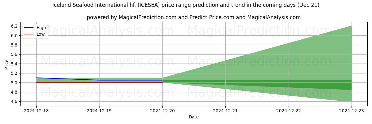 High and low price prediction by AI for Iceland Seafood International hf. (ICESEA) (21 Dec)