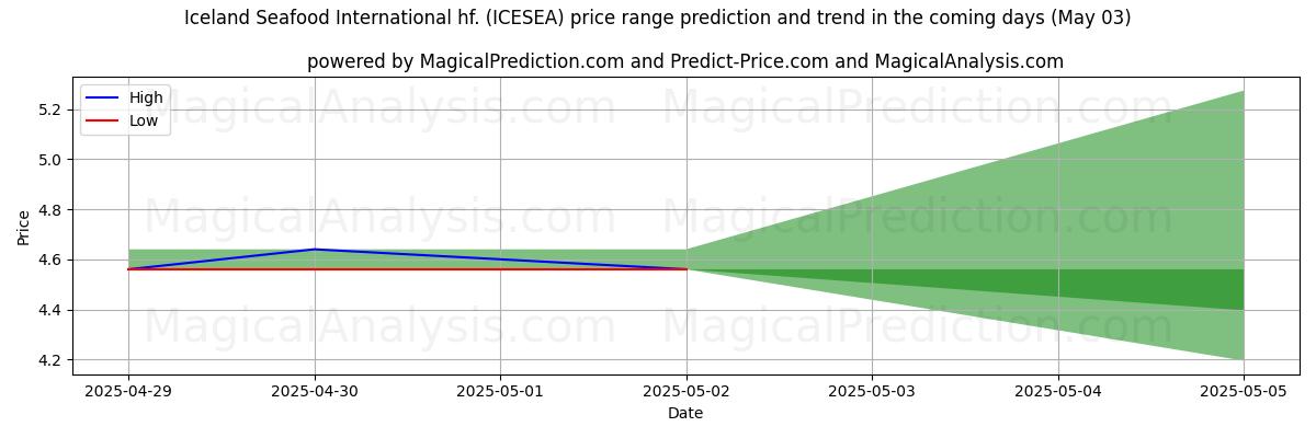 Prévisions de prix haut et bas par IA pour Iceland Seafood International hf. (ICESEA) (03 May) High and low price prediction by AI for Iceland Seafood International hf. (ICESEA) (03 May)