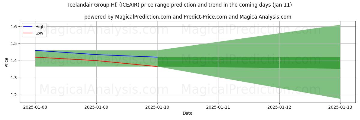 High and low price prediction by AI for Icelandair Group Hf. (ICEAIR) (11 Jan)