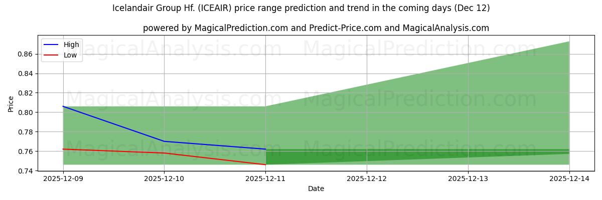 High and low price prediction by AI for Icelandair Group Hf. (ICEAIR) (12 Dec)