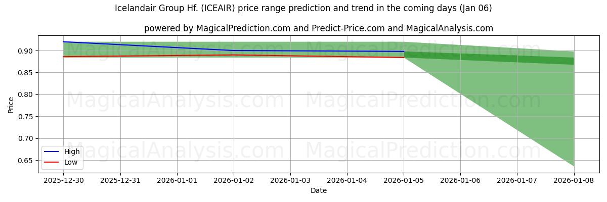 High and low price prediction by AI for Icelandair Group Hf. (ICEAIR) (06 Jan)