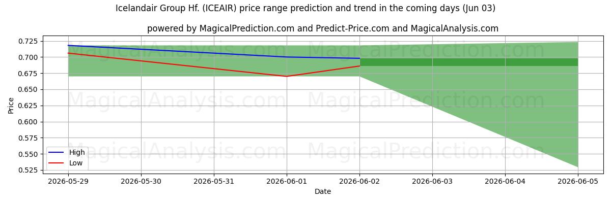 High and low price prediction by AI for Icelandair Group Hf. (ICEAIR) (03 Jun)