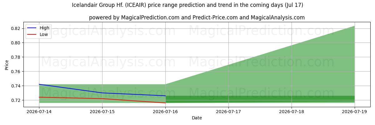 High and low price prediction by AI for Icelandair Group Hf. (ICEAIR) (17 Jul)