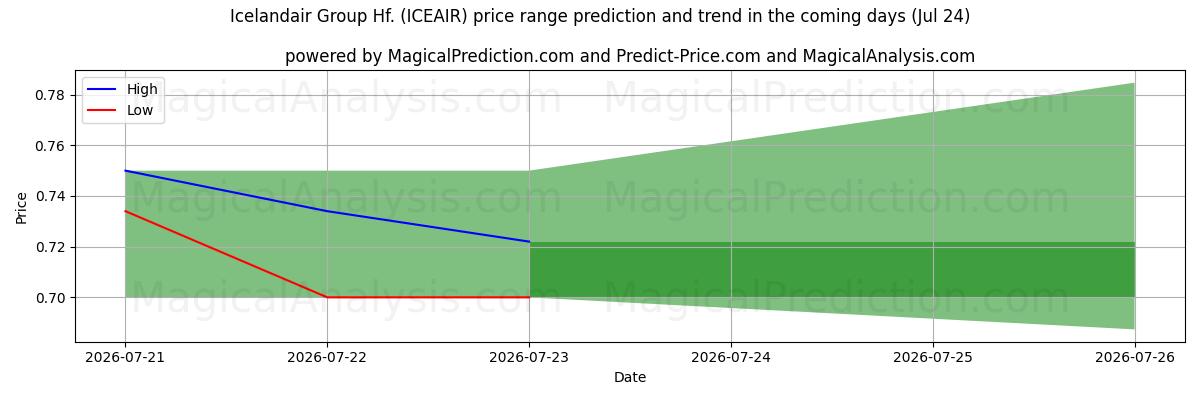 High and low price prediction by AI for Icelandair Group Hf. (ICEAIR) (24 Jul)