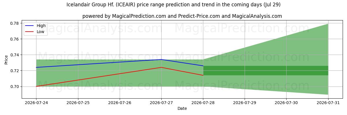 High and low price prediction by AI for Icelandair Group Hf. (ICEAIR) (29 Jul)