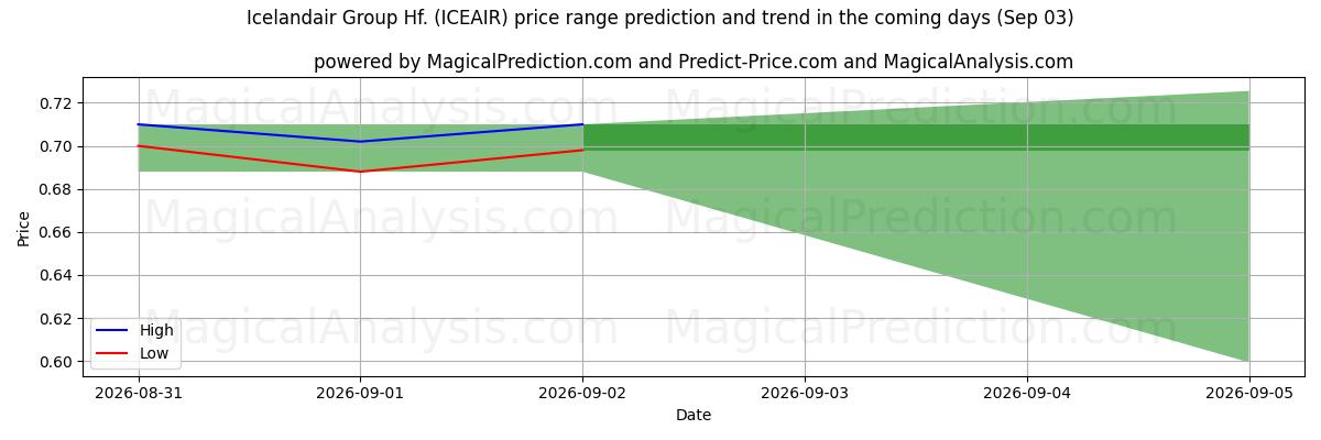 High and low price prediction by AI for Icelandair Group Hf. (ICEAIR) (03 Sep)