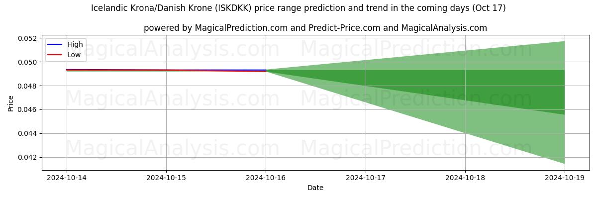 High and low price prediction by AI for Corona islandesa/Corona danesa (ISKDKK) (17 Oct)