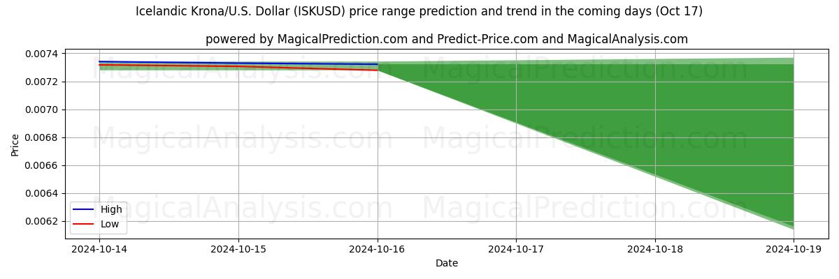 High and low price prediction by AI for Islandsk krone/USA Dollar (ISKUSD) (17 Oct)