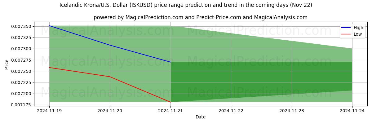 High and low price prediction by AI for IJslandse kroon/VS Dollar (ISKUSD) (22 Nov)