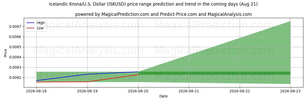 High and low price prediction by AI for Icelandic Krona/U.S. Dollar (ISKUSD) (21 Aug)