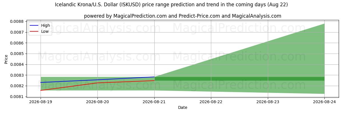 High and low price prediction by AI for كرونا ايسلندية/دولار أمريكي دولار (ISKUSD) (22 Aug)