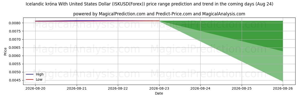 High and low price prediction by AI for Coroa islandesa com dólar dos Estados Unidos (ISKUSD(Forex)) (24 Aug)
