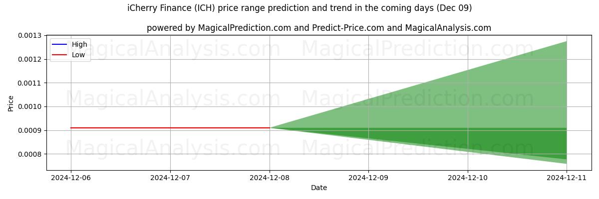 High and low price prediction by AI for iCherry Finance (ICH) (09 Dec)