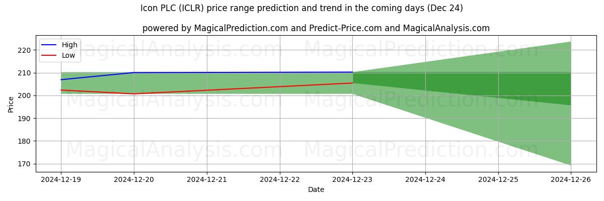 High and low price prediction by AI for Icon PLC (ICLR) (24 Dec)