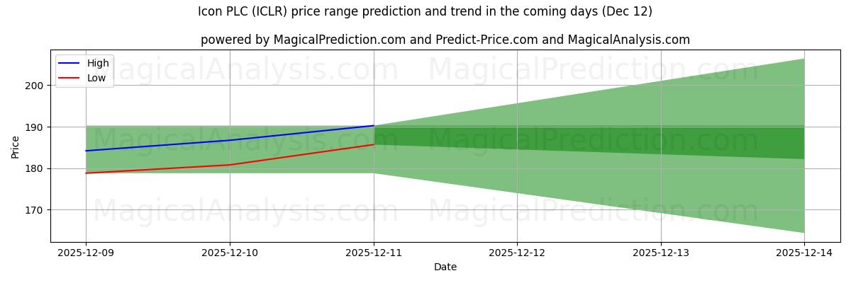 High and low price prediction by AI for Icon PLC (ICLR) (12 Dec)
