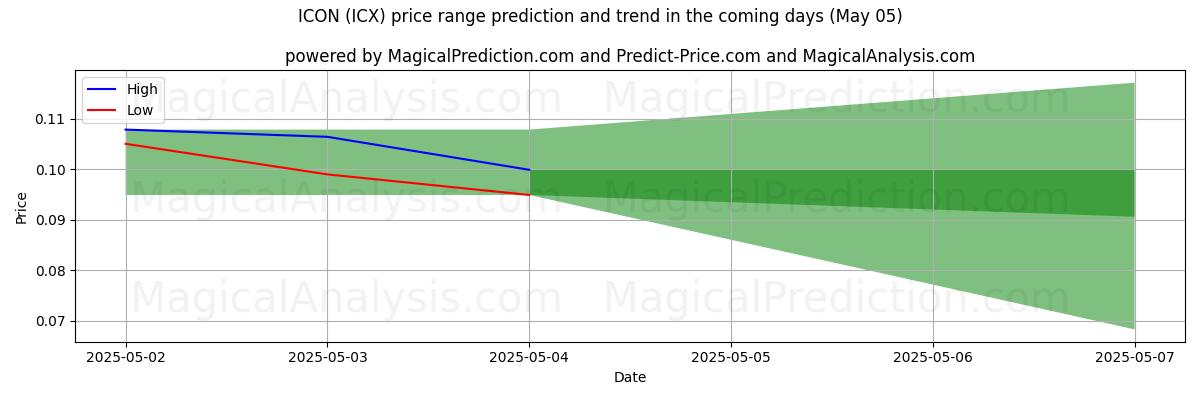 High and low price prediction by AI for 图标 (ICX) (05 May)