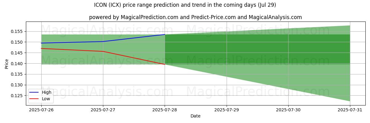 High and low price prediction by AI for ICON (ICX) (14 Jul)