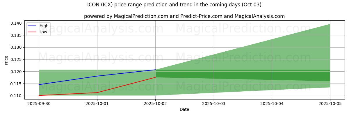 High and low price prediction by AI for رمز (ICX) (03 Oct)