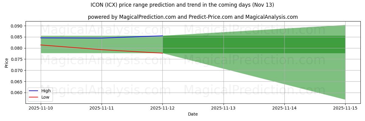 High and low price prediction by AI for ICON (ICX) (13 Nov)