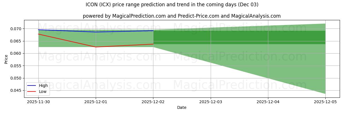 High and low price prediction by AI for ICON (ICX) (03 Dec)