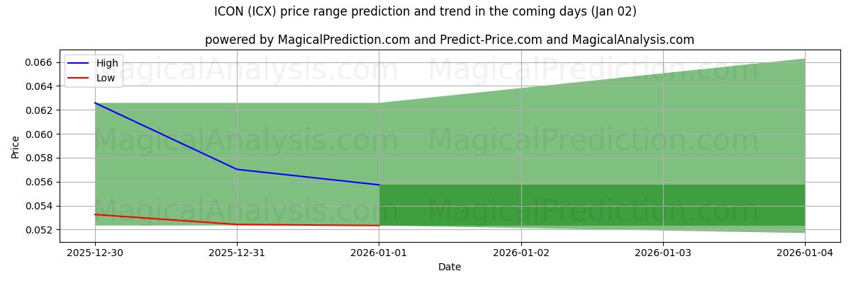 High and low price prediction by AI for ICON (ICX) (02 Jan)