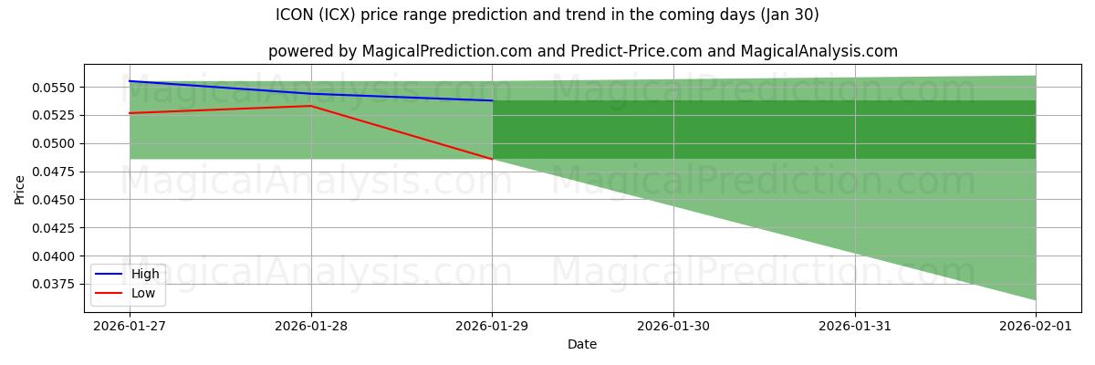 High and low price prediction by AI for ICON (ICX) (30 Jan)