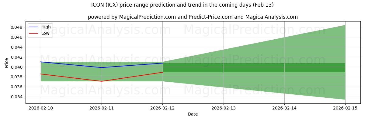 High and low price prediction by AI for ICON (ICX) (13 Feb)