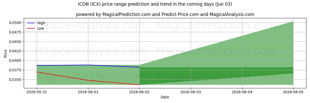 High and low price prediction by AI for 상 (ICX) (03 Jun)