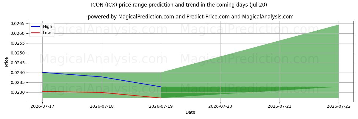 High and low price prediction by AI for ICONA (ICX) (20 Jul)