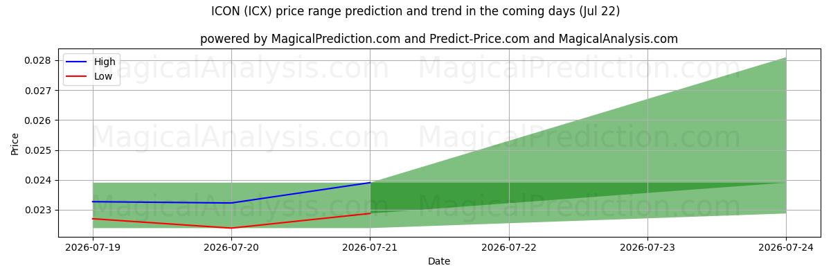 High and low price prediction by AI for ICONO (ICX) (22 Jul)