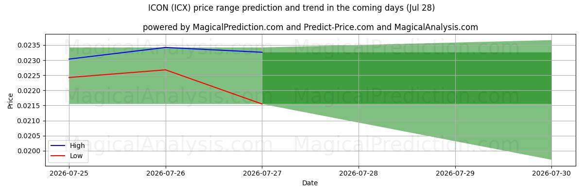 High and low price prediction by AI for IKON (ICX) (28 Jul)