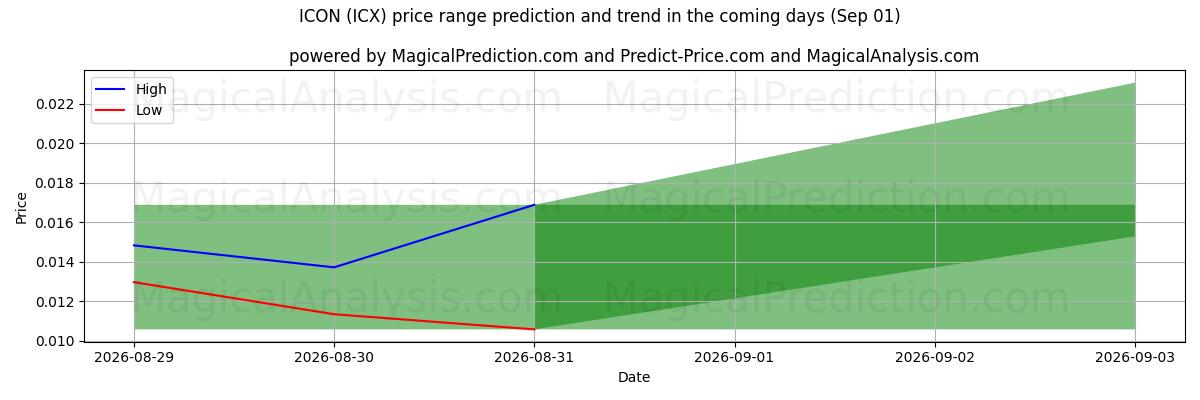 High and low price prediction by AI for IKON (ICX) (01 Sep)