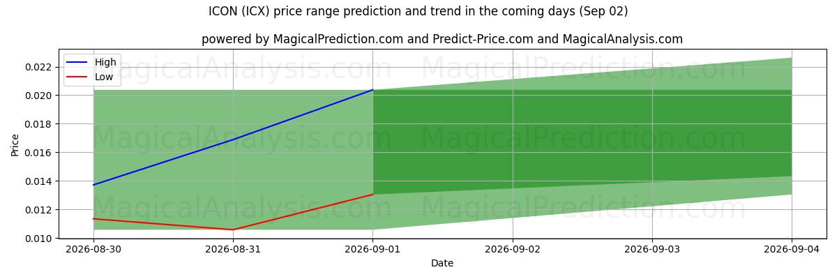 High and low price prediction by AI for 상 (ICX) (02 Sep)