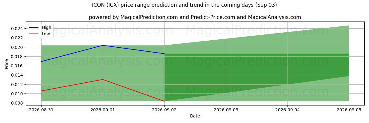 High and low price prediction by AI for ICONA (ICX) (03 Sep)