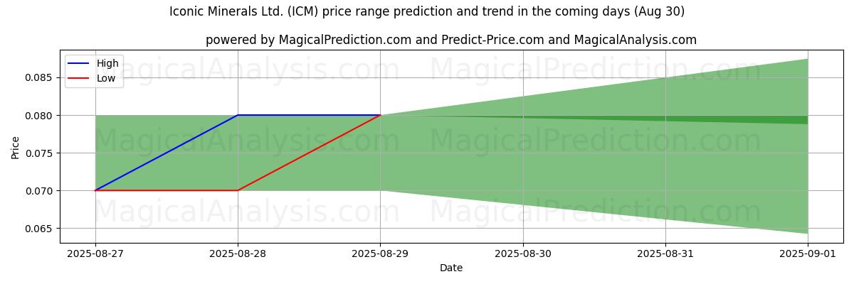 Iconic Minerals Ltd. (ICM) 由AI预测的最高/最低价格 (30 Aug) High and low price prediction by AI for Iconic Minerals Ltd. (ICM) (30 Aug)