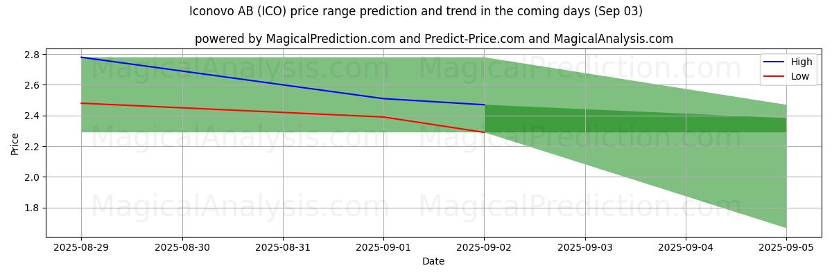 High and low price prediction by AI for Iconovo AB (ICO) (03 Sep)