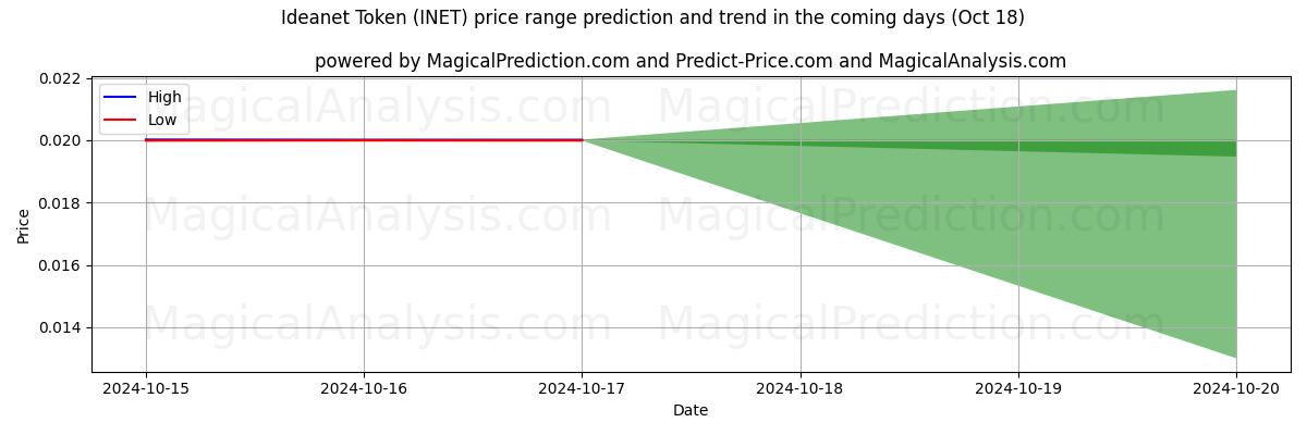 High and low price prediction by AI for Gettone Ideanet (INET) (18 Oct)