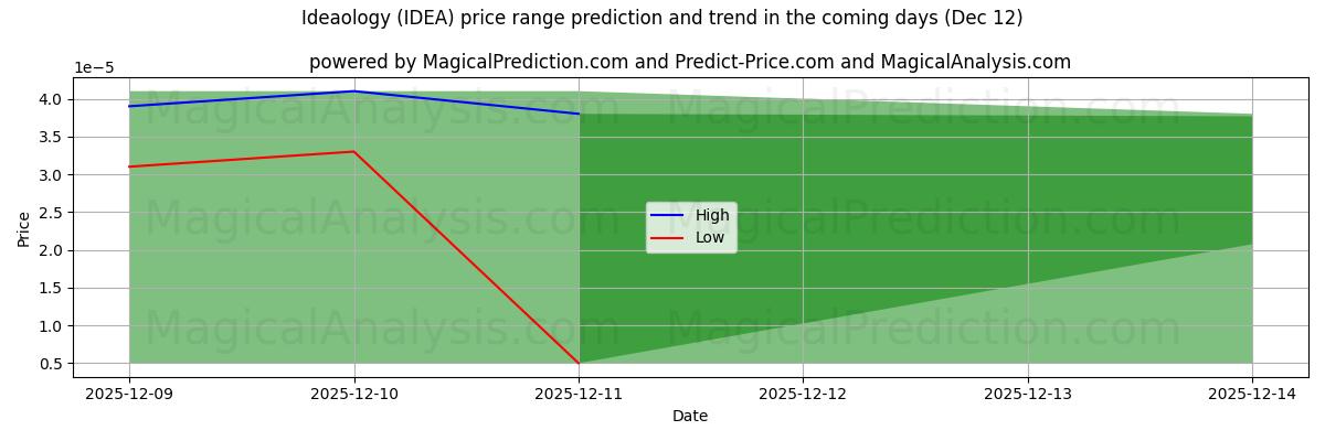 High and low price prediction by AI for Idealologie (IDEA) (12 Dec)