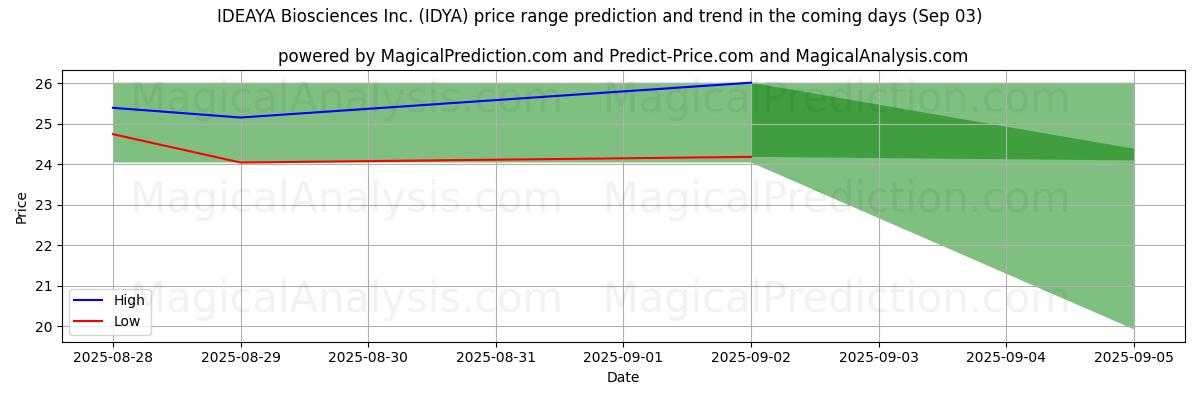 IDEAYA Biosciences Inc. (IDYA)のAIによる価格の高低予測(03 Sep) High and low price prediction by AI for IDEAYA Biosciences Inc. (IDYA) (03 Sep)