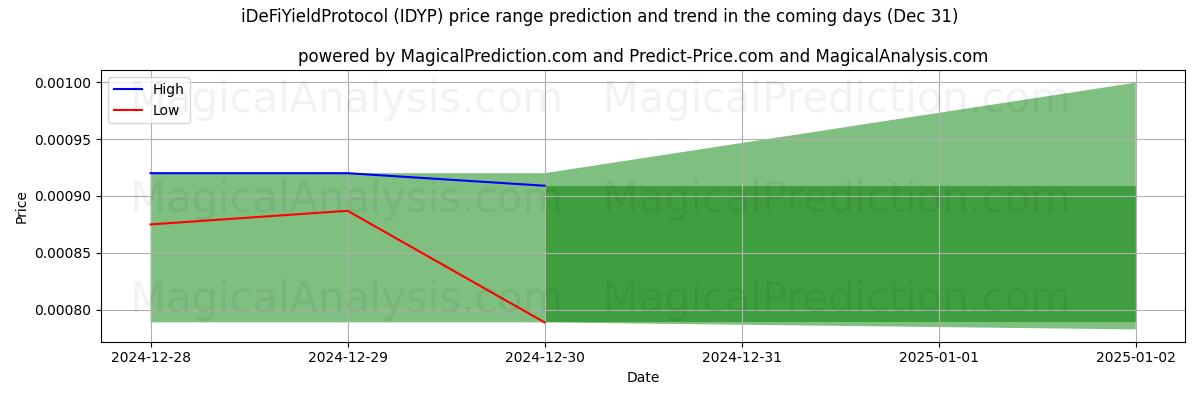 High and low price prediction by AI for iDeFiYieldProtocol (IDYP) (31 Dec)