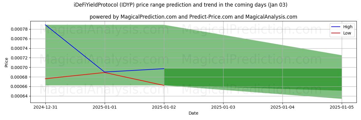 High and low price prediction by AI for iDeFiYieldプロトコル (IDYP) (03 Jan)